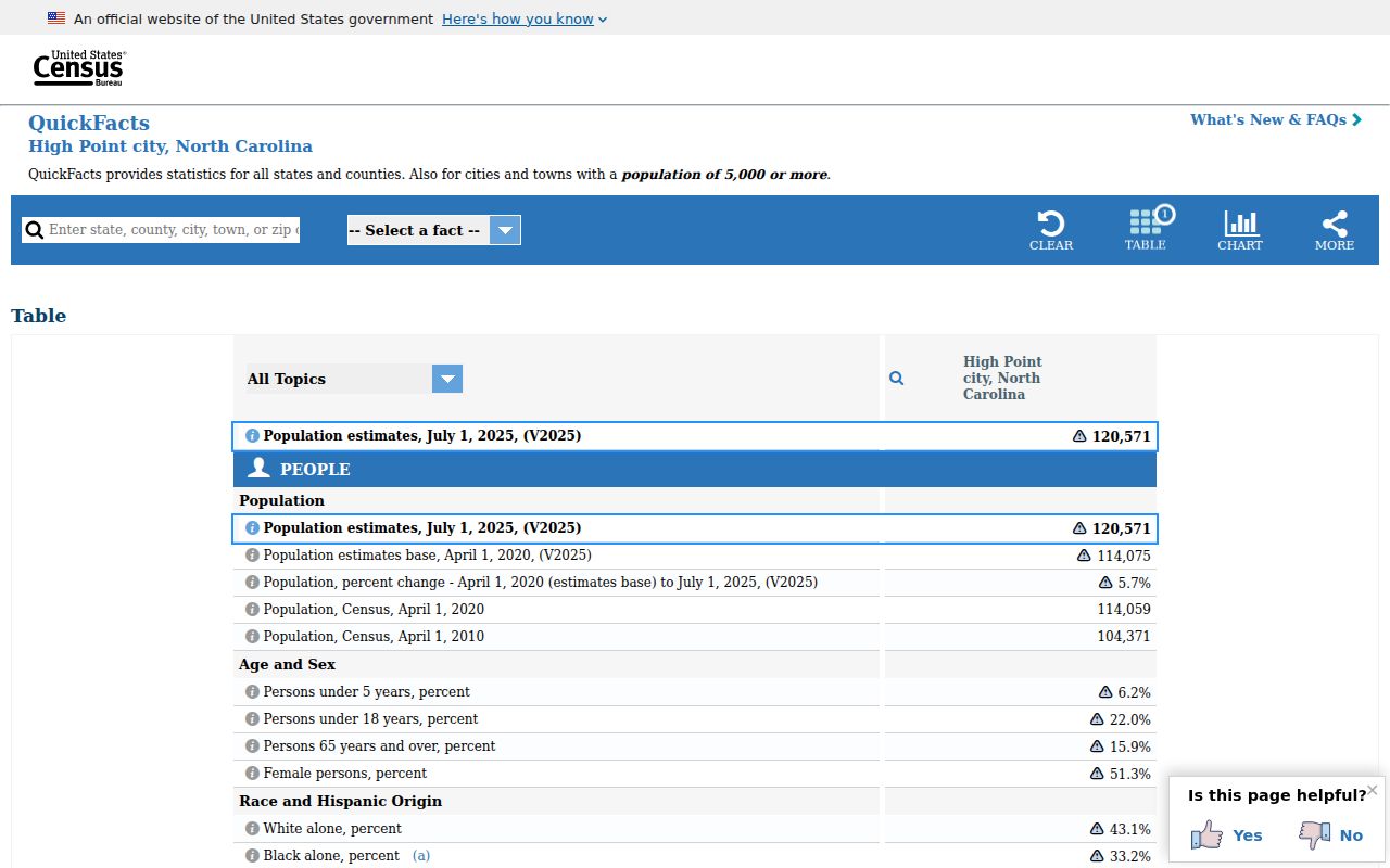 High Point court records population context from Census data